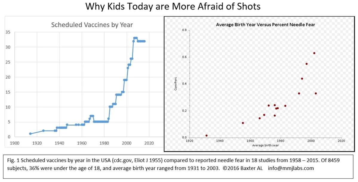 why-people-today-are-more-afraid-of-shots
